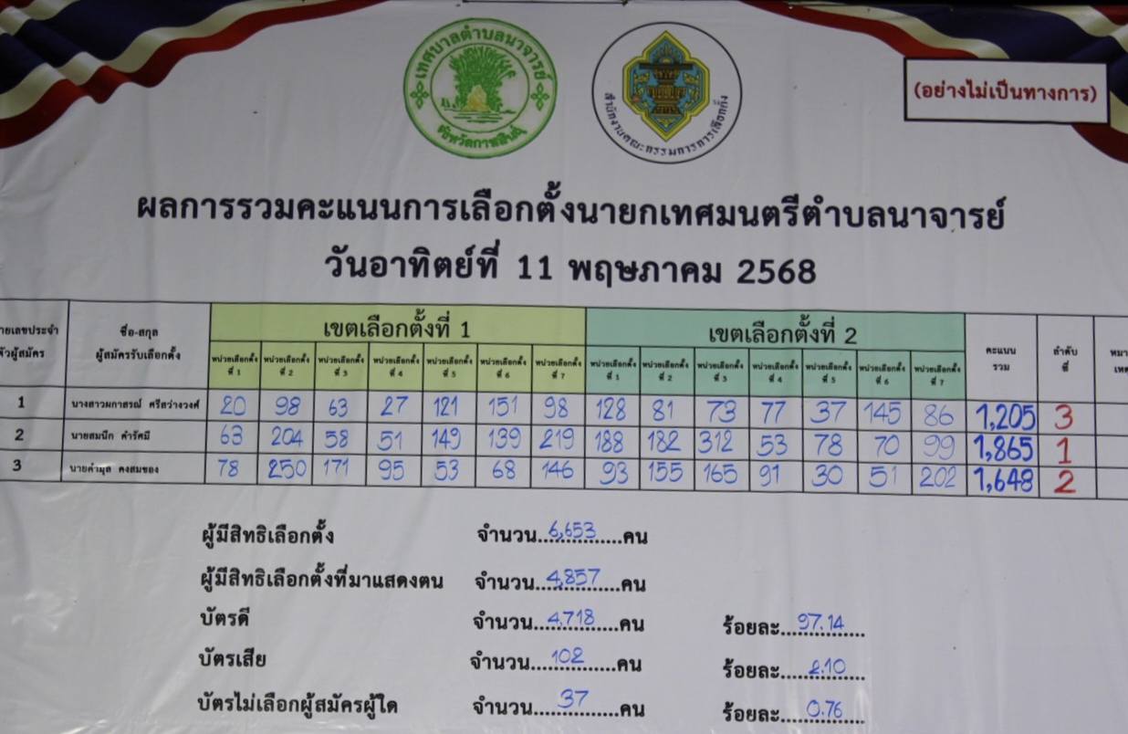 เลือกตั้งเทศบาล 2568 ผลการเลือกตั้งสมาชิกสภาเทศบาลและนายกเทศมนตรีตำบลนาจารย์ (อย่างไม่เป็นทางการ)
