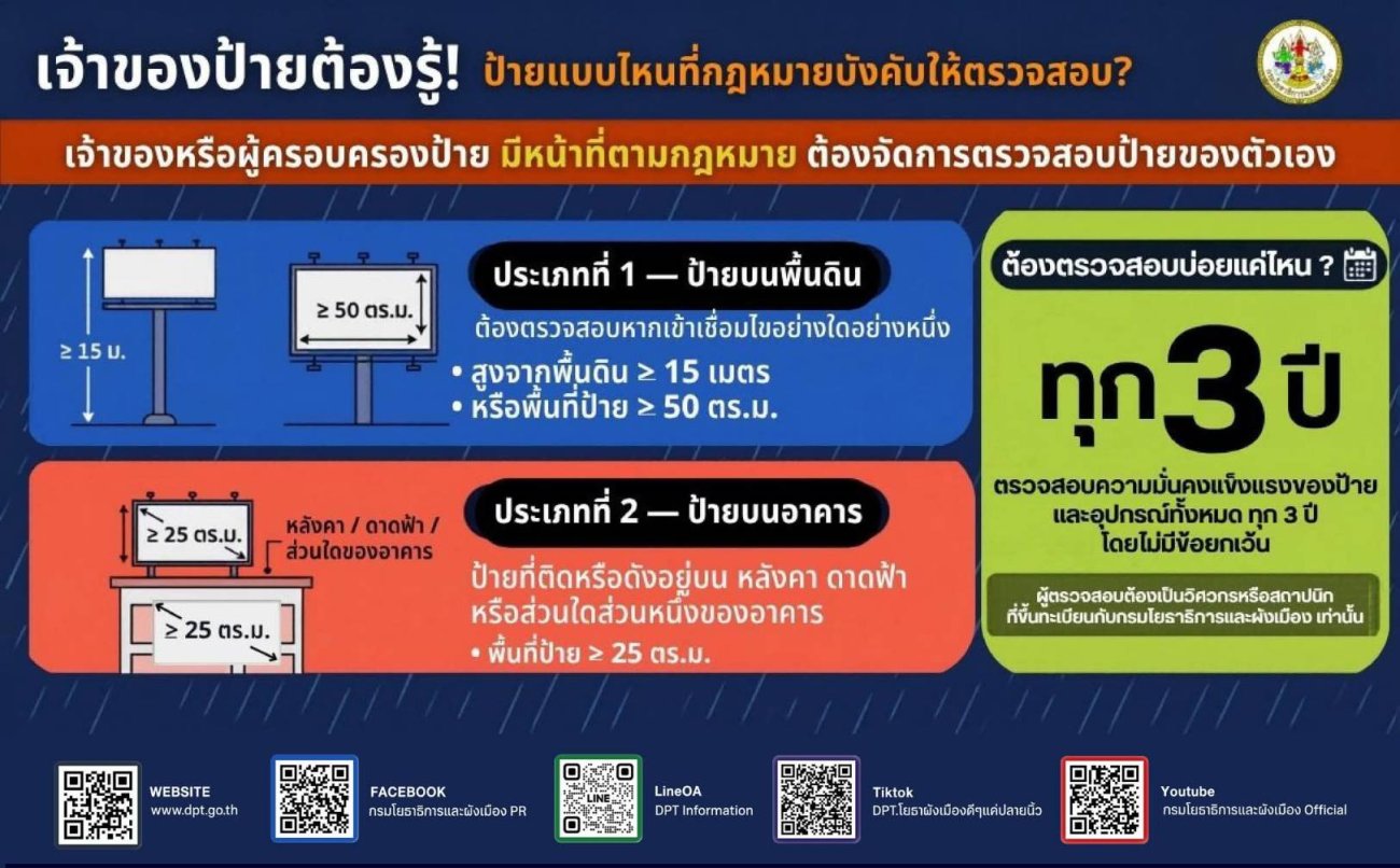 แจ้งเตือนพายุฤดูร้อน และความปลอดภัยของป้ายโฆษณา  ขณะนี้ประเทศไทยได้เข้าสู่ฤดูร้อน  ซึ่งมักเกิดพายุฤดูร้อน ฝนฟ้าคะนอง  และลมกระโชกแรง  อาจส่งผลให้อาคารบ้านเรือนของประชาชนได้รับความเสียหาย  รวมถึงป้ายโฆษณาขนาดใหญ่ที่อยู่ในสภาพเก่าชำรุด หรือไม่มั่นคงแข็งแรง  เสี่ยงต่อการโค่นล้ม ก่อให้เกิดความเสียหายต่อทรัพย์สิน  และอาจเป็นอันตรายต่อชีวิต